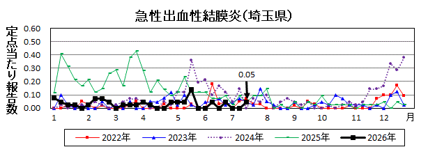 急性出血性結膜炎流行グラフ