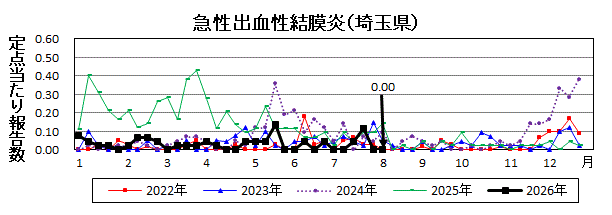 急性出血性結膜炎流行グラフ