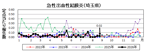 急性出血性結膜炎流行グラフ