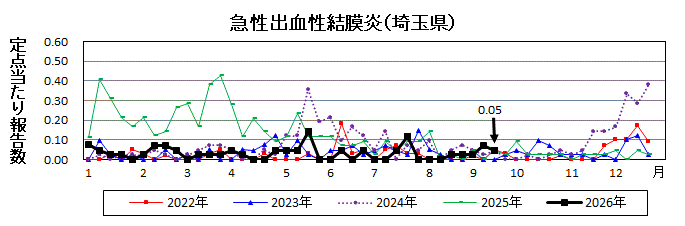 急性出血性結膜炎流行グラフ
