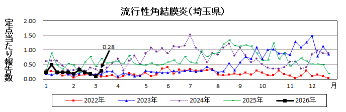 流行性角結膜炎流行グラフ