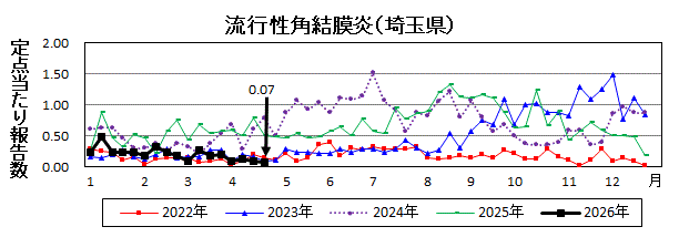 流行性角結膜炎流行グラフ