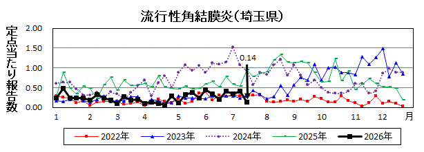 流行性角結膜炎流行グラフ