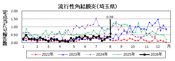 流行性角結膜炎流行グラフ