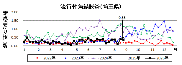 流行性角結膜炎流行グラフ