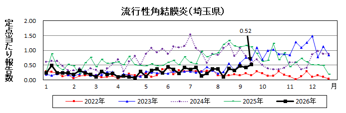 流行性角結膜炎流行グラフ