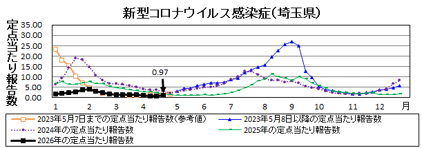 新型コロナウイルス感染症流行グラフ