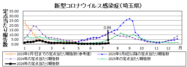 新型コロナウイルス感染症流行グラフ