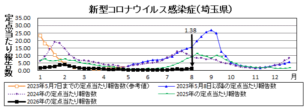 新型コロナウイルス感染症流行グラフ