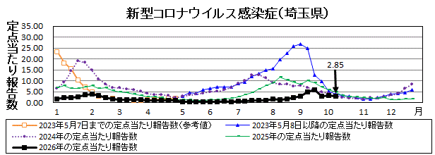 新型コロナウイルス感染症流行グラフ