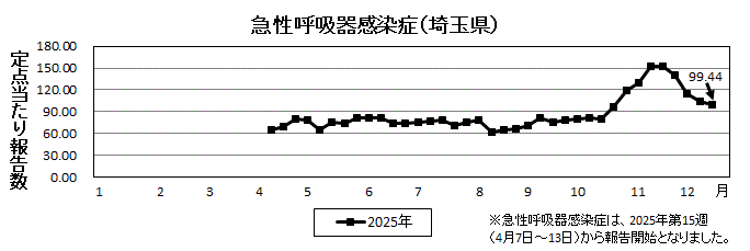 急性呼吸器感染症流行グラフ