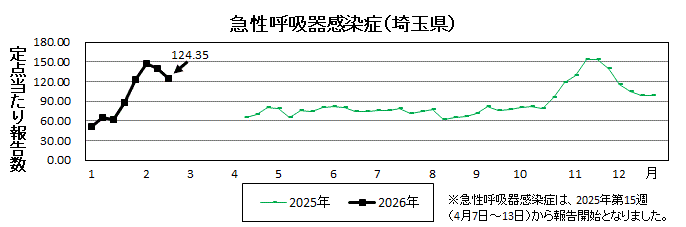 急性呼吸器感染症流行グラフ
