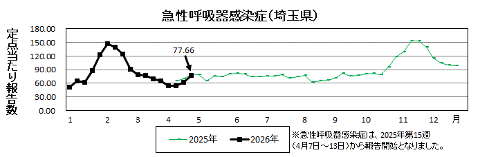 急性呼吸器感染症流行グラフ