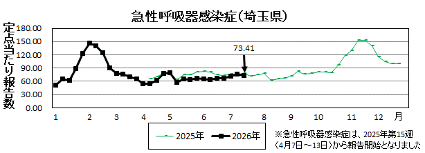 急性呼吸器感染症流行グラフ
