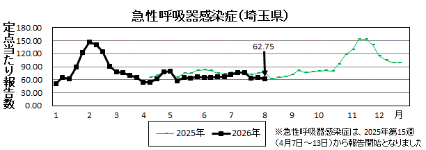 急性呼吸器感染症流行グラフ