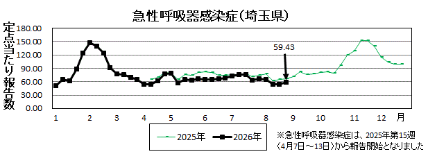 急性呼吸器感染症流行グラフ
