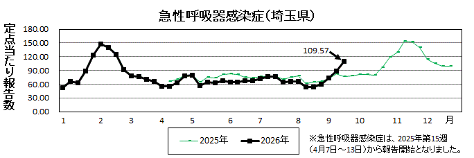 急性呼吸器感染症流行グラフ