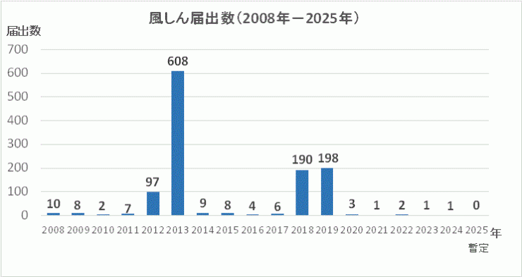 風しん報告数グラフ(2008年～2025年)