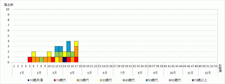 麻しん届出状況（2026年4月26日時点）