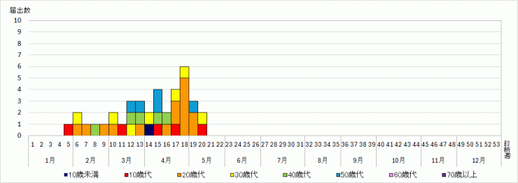 麻しん届出状況(2026年5月17日時点)