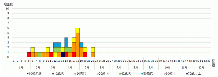 麻しん届出状況（2026年6月7日時点）