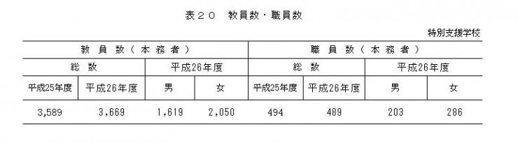 表20 教員数・職員数