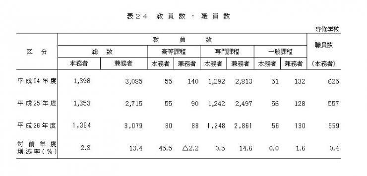 表24 教員数・職員数