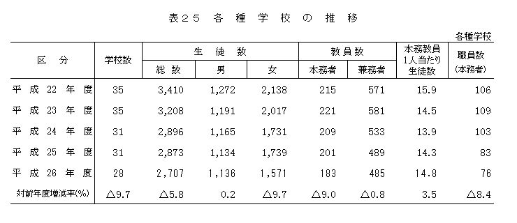 表25 各種学校の推移