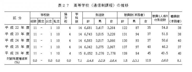 表27 高等学校（通信制課程）の推移