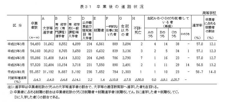 表31 卒業後の進路状況