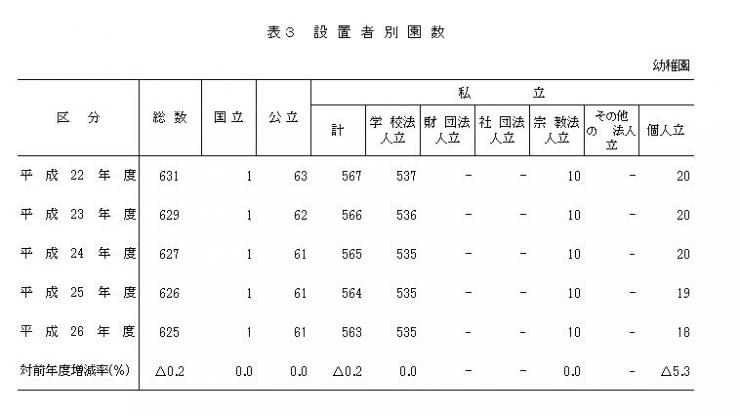 表3 設置者別園数