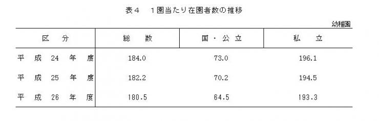 表4 1園当たり在園者数の推移