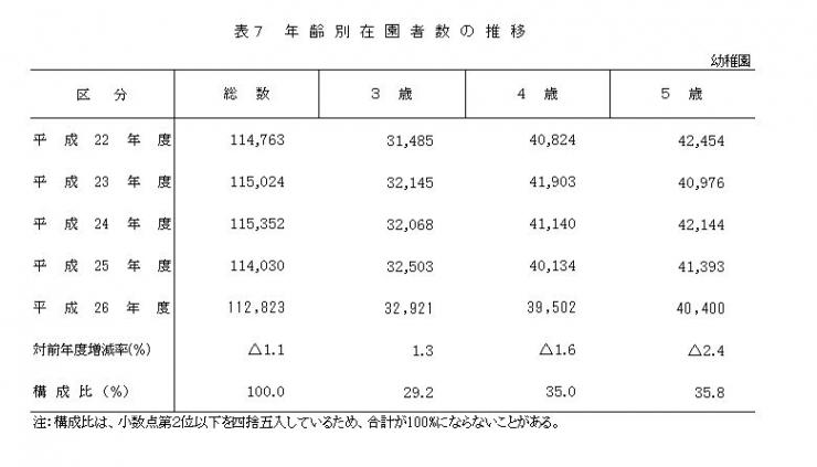 表7 年齢別在園者数の推移