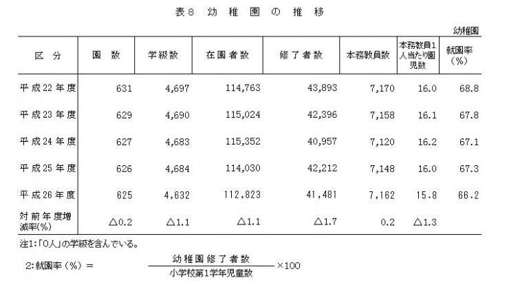 表8 幼稚園の推移