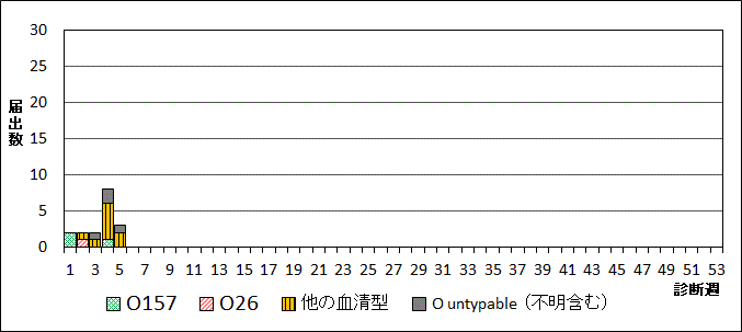 2026年腸管出血性大腸菌週別血清型届出数グラフ