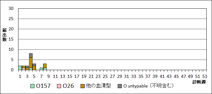 2026年腸管出血性大腸菌週別血清型届出数グラフ