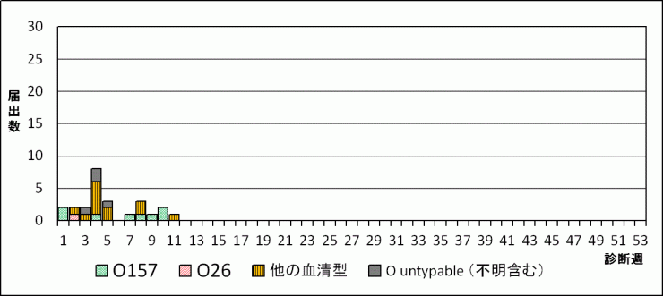2026年腸管出血性大腸菌週別血清型届出数グラフ