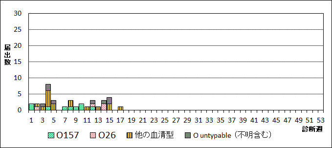 2026年腸管出血性大腸菌週別血清型届出数グラフ
