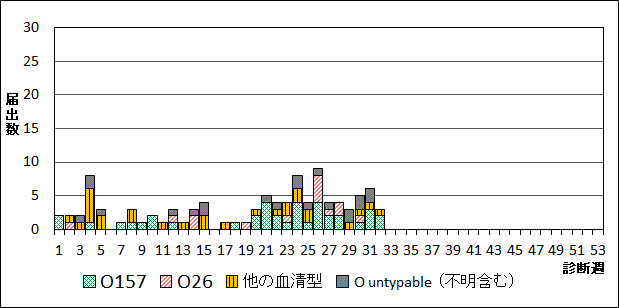 2026年腸管出血性大腸菌週別血清型届出数グラフ