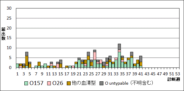 2026年腸管出血性大腸菌週別血清型届出数グラフ