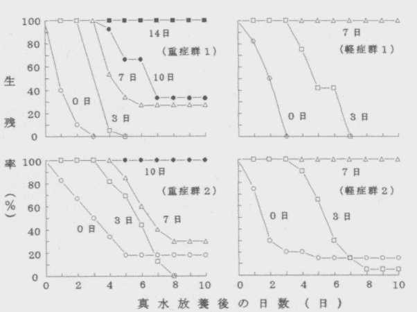 塩水浴期間と真水に戻した後の死亡経過の折れ線グラフ