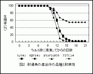 耐過魚の産出仔の品種と耐病性の関係を表した折れ線グラフ