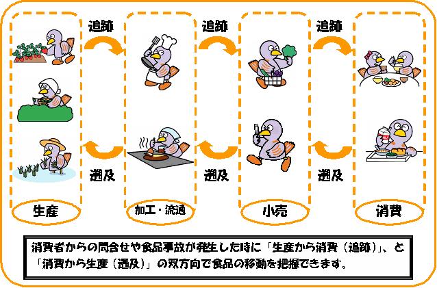 トレーサビリティイメージ図