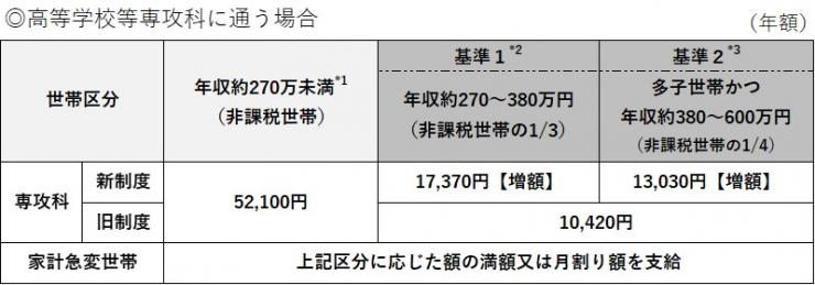 給付額（専攻科）