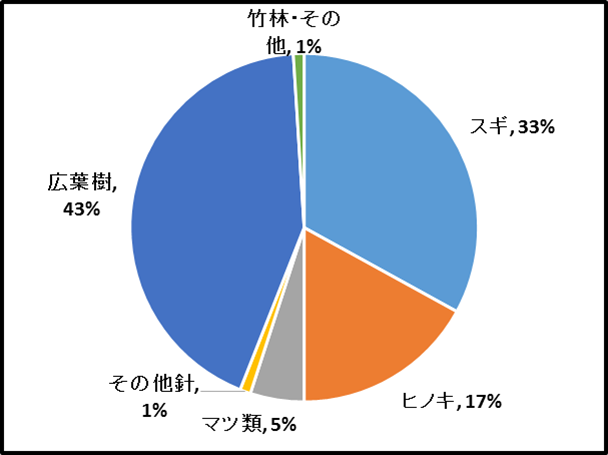 樹種別森林面積割合の円グラフ：多い順に、広葉樹43%、スギ33%、ヒノキ17%、マツ類5%、その他針葉樹1%、竹林・その他1%