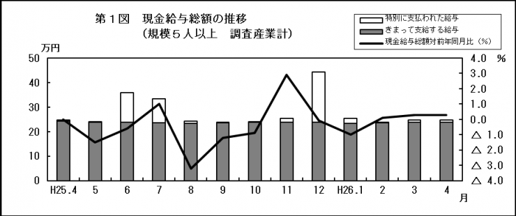 第1図現金給与総額の推移（規模5人以上調査産業計）