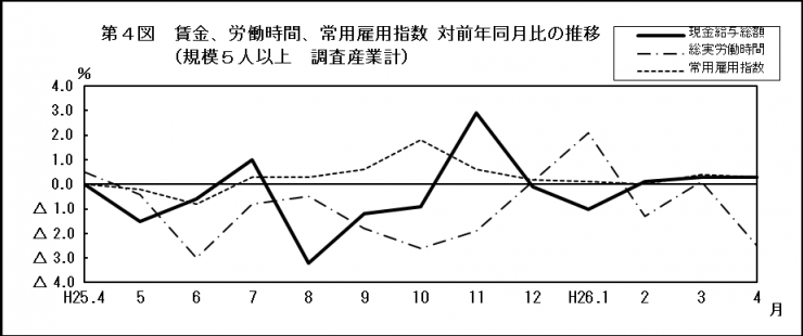 第4図賃金、労働時間、常用雇用指数対前年同月比の推移（規模5人以上調査産業計）