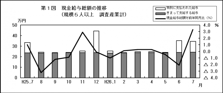 第1図現金給与総額の推移（規模5人以上調査産業計）