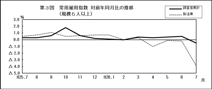 第3図　常用雇用指数　対前年同月比の推移（規模5人以上）