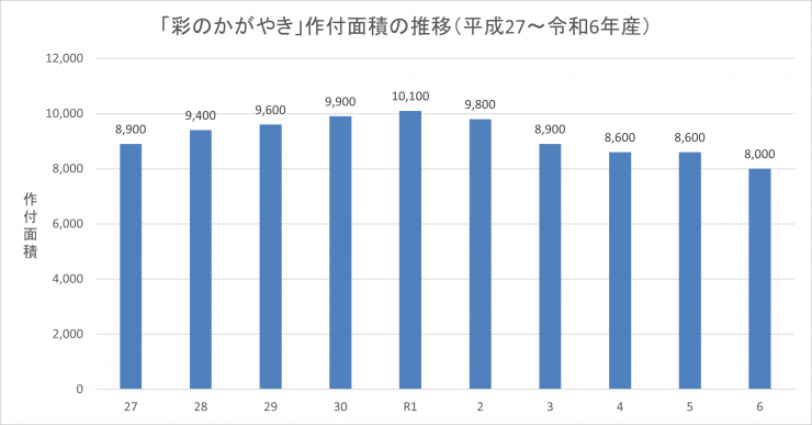 彩のかがやき作付面積推移